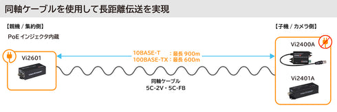 PoEインジェクタ内蔵 同軸LANコンバーター MaxiiPower Vi2601 同軸ケーブルを使用して長距離伝送を実現