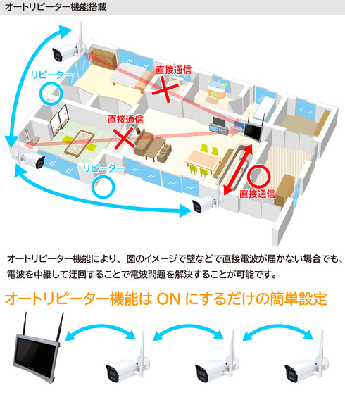 YKS-IK1108WFHD-5MPS 長距離Wi-Fi6通信型 500万画素ワイヤレスネットワークカメラセット オートリピーター機能搭載