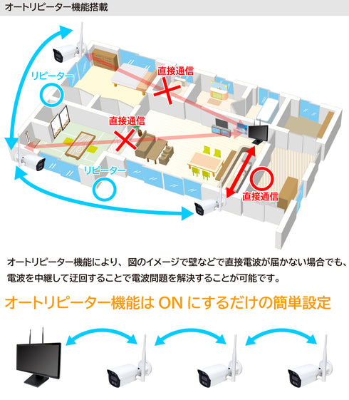 YKS-K2216EW-5MPS 長距離Wi-Fi6通信型500万画素ワイヤレスネットワークカメラセット オートリピーター機能搭載